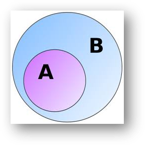 Set A is said to be a subset of set B if every element of A is also an element of B,