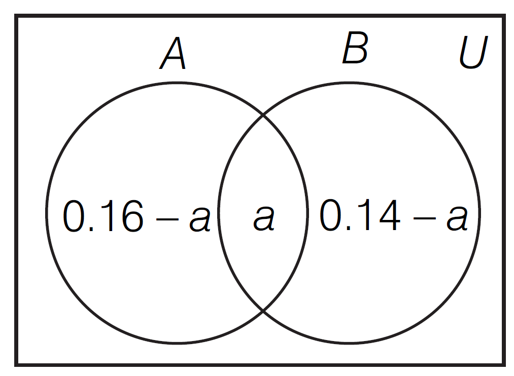 MCQ Venn Diagram