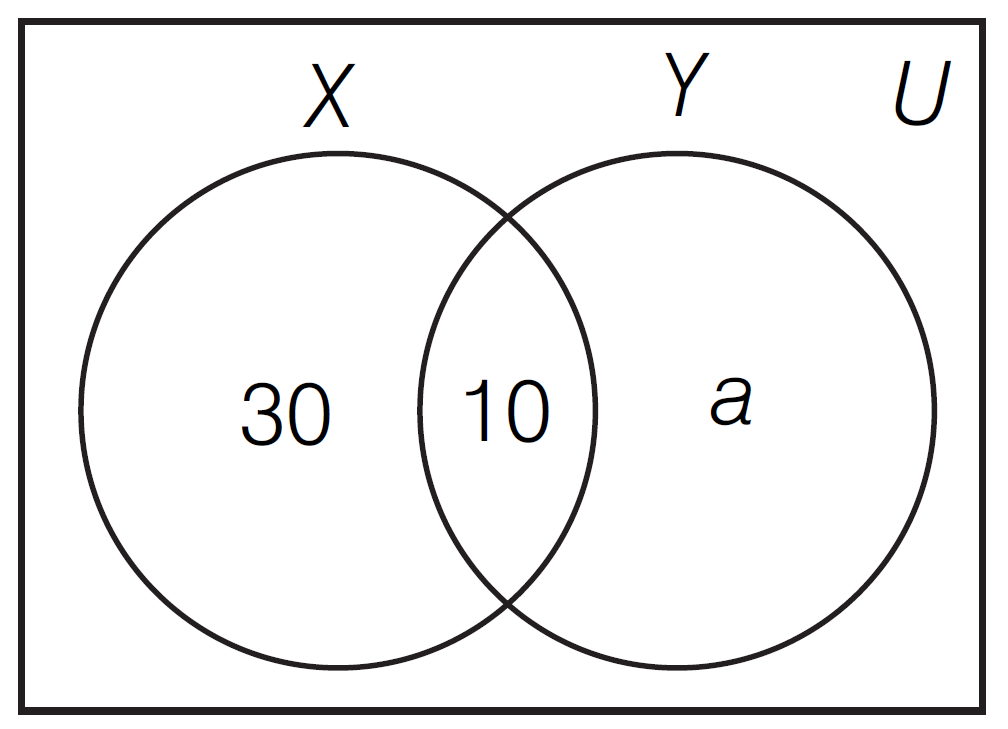 MCQ Venn Diagram for JEE