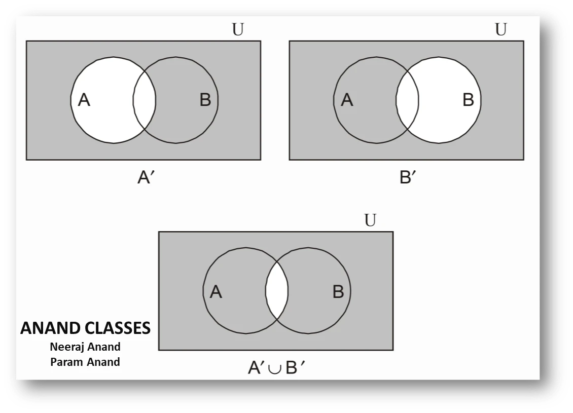 NCERT Solution of Question 5 (i) Venn Diagram. Venn diagram for (iv) A′ ∪ B′