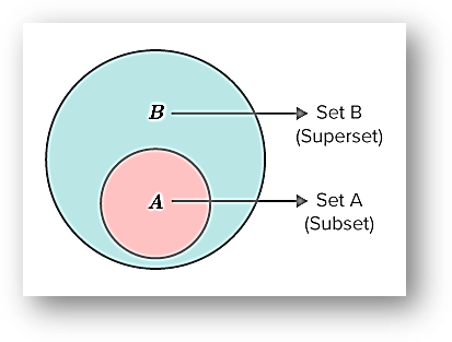 B is the superset of A