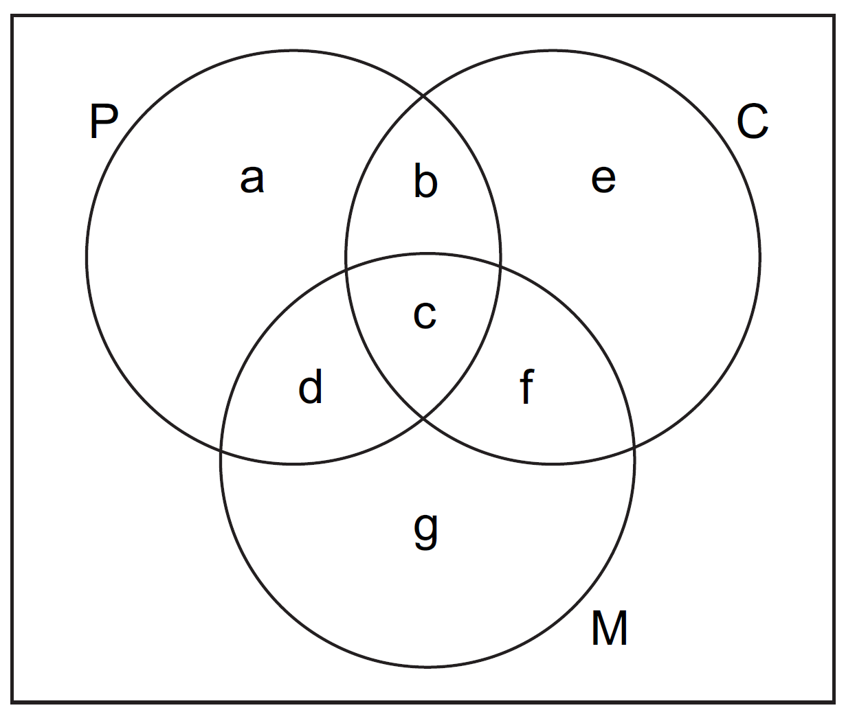 Venn Diagram of three intersecting Sets P, C and M be the sets of students