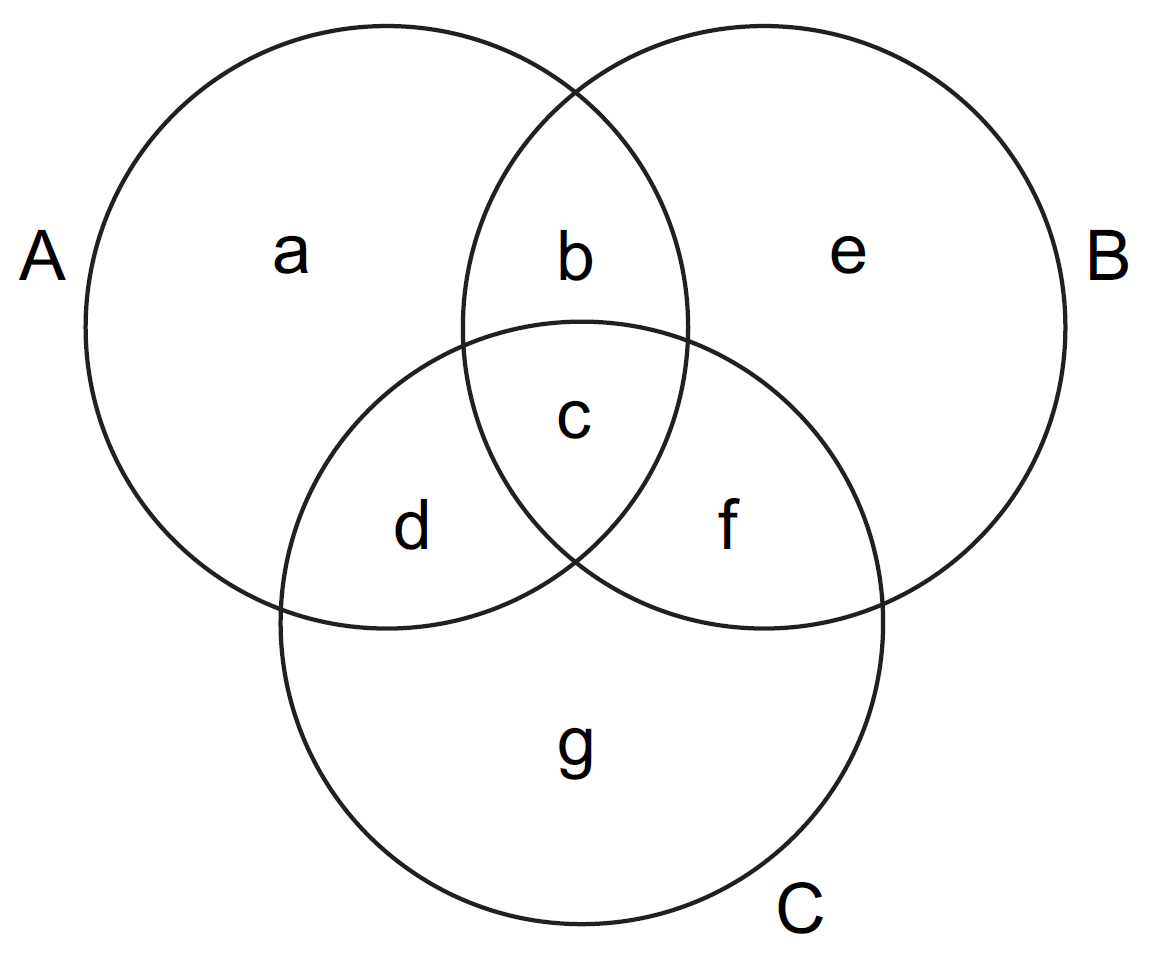 Venn Diagram of three intersecting Sets contained number of elements in bounded regions