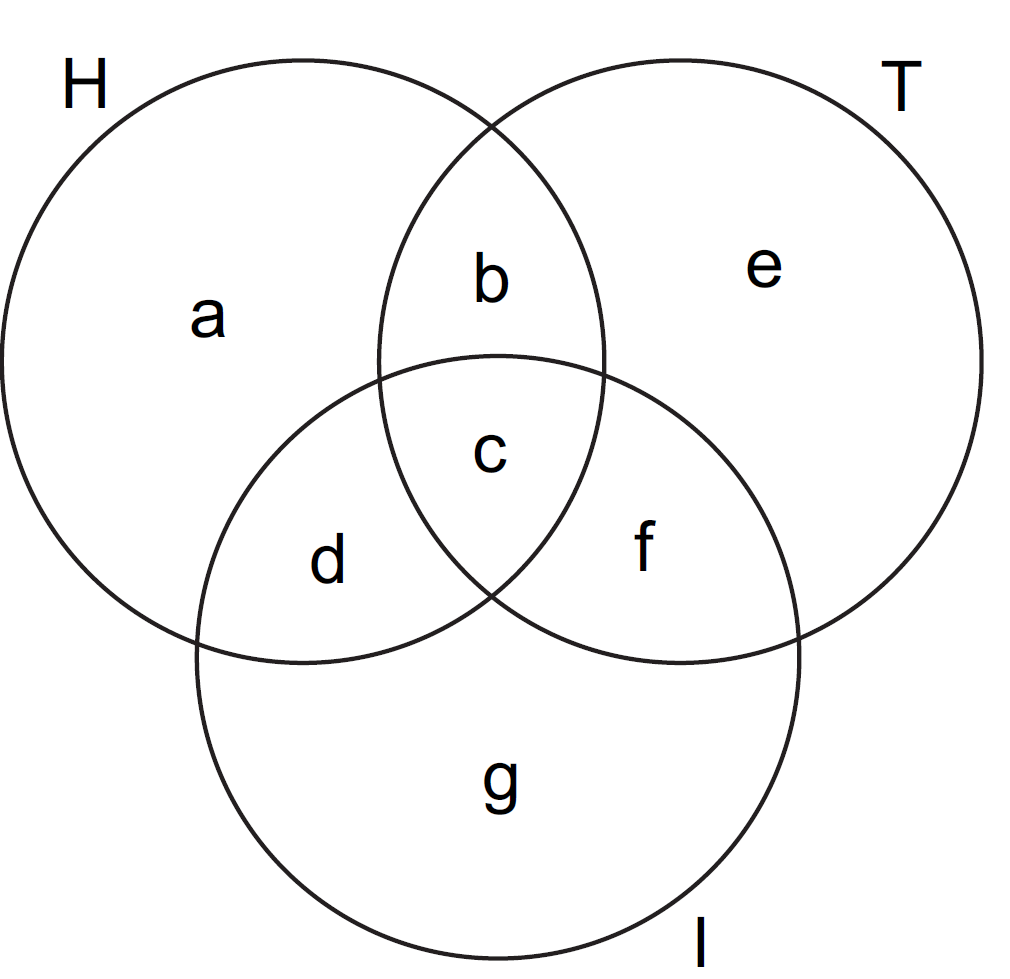 Venn Diagram of three intersecting Sets of three newspapers