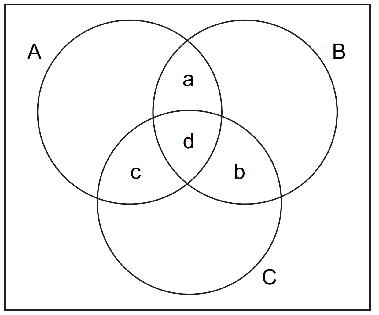 Venn Diagram of three intersecting Sets