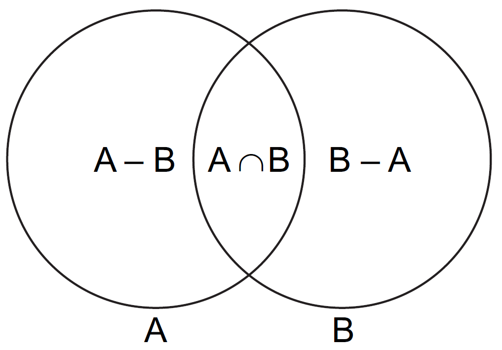 Venn Diagram of two intersecting subsets