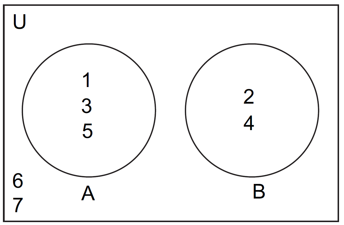 Venn Diagram when two disjoint subsets of a set be given