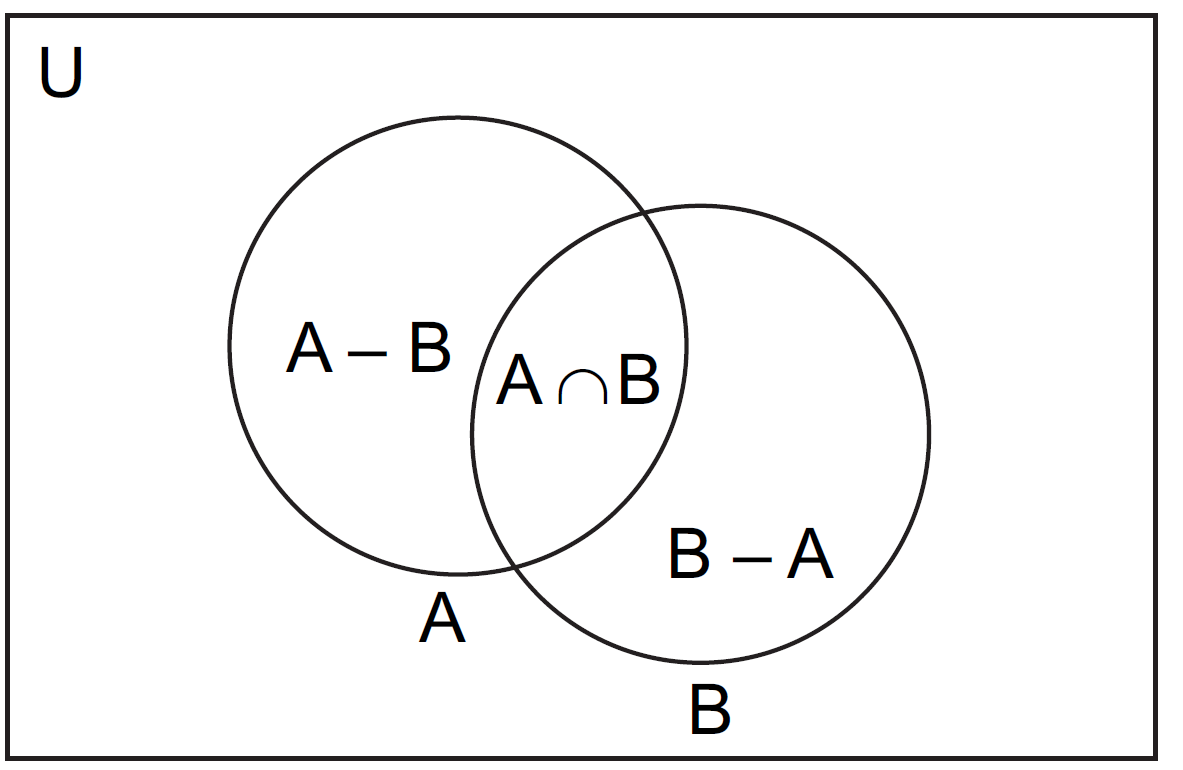 Venn Diagram when two intersecting subsets of U are given