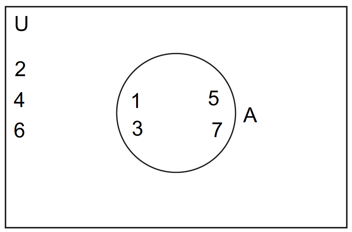 Venn diagram, the universal set is represented by a rectangular region and its subsets by circles inside the rectangle