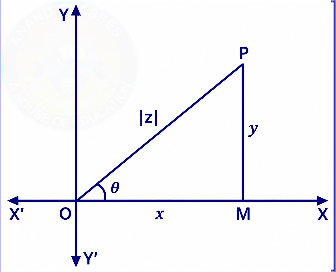 What is Argand's Diagram ?