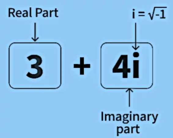 3 + 4i, is a complex number in which 3 is a real number and 4i is an imaginary number. They can be written as a + ib where a and b are rational numbers that can be represented on a number line extending to infinity.