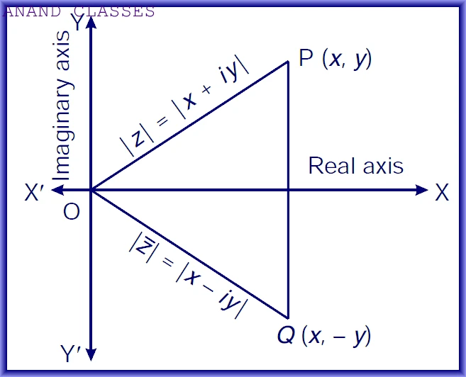 ARGAND DIAGRAM : GEOMETRICAL REPRESENTATION OF CONJUGATE OF A COMPLEX NUMBER