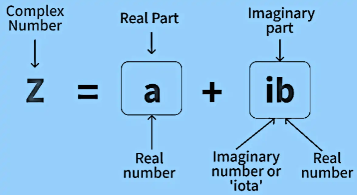 Complex Numbers are numbers that can be written in the form (a + ib), where a represents the real part and ib represents the imaginary part and a and b are the real numbers and i is an imaginary unit called “iota
