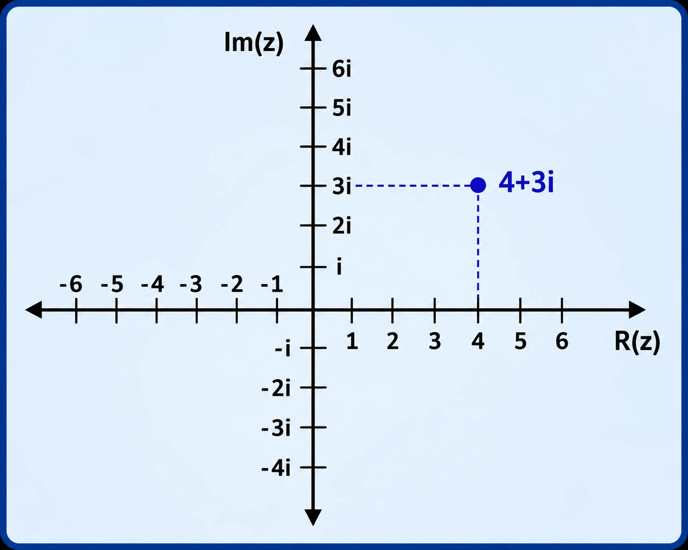 a complex number (z = 4 + i 3) is represented by a unique point P(4, 3) on the complex plane.