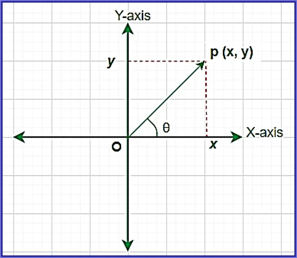 Complex number z = x + iy is represented geometrically in a plane by a point P (say) whose co-ordinates referred to two rectangular axes X-axis and Y-axis are x (abscissa) and y (ordinate). The plane is called the Complex plane or Argand's plane