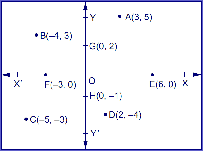 Represent the following complex numbers in the complex plane : (3 + 5i), (-4 + 3i), (-5 - 3i), (2 - 4i), (6 + 0i), (-3 + 0i), (0 + 2i) and (0 - i),